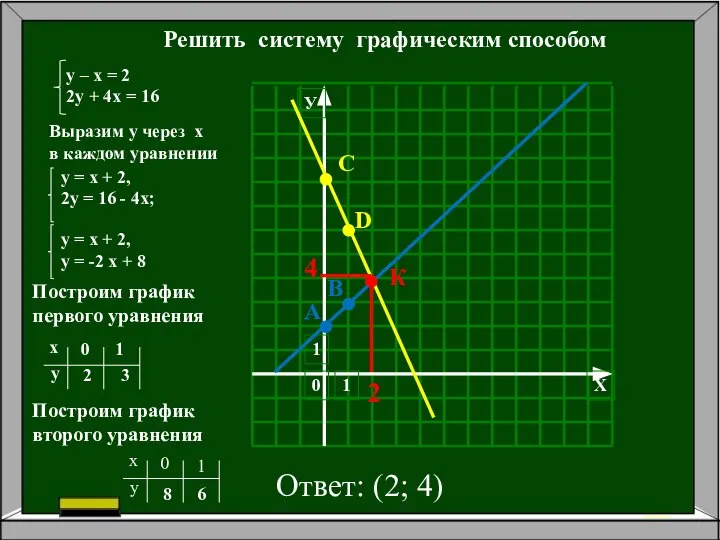 Решить систему графическим способом Построим график первого уравнения Построим график второго уравнения