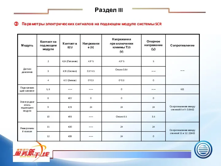 ② Параметры электрических сигналов на подаюцем модуле системы SCR Раздел III