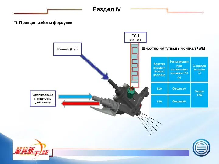 II. Принцип работы форсунки Реагент (9bar) Охлаждающая жидкость двигателя ECU K10 K09