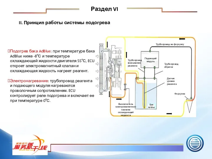 II. Принцип работы системы подогрева Подогрев бака AdBlue: при температуре бака AdBlue