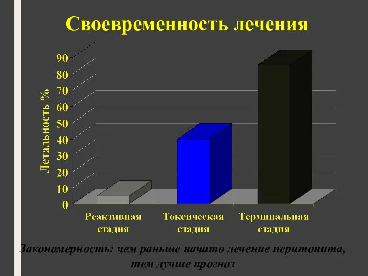 Своевременность лечения Закономерность: чем раньше начато лечение перитонита, тем лучше прогноз