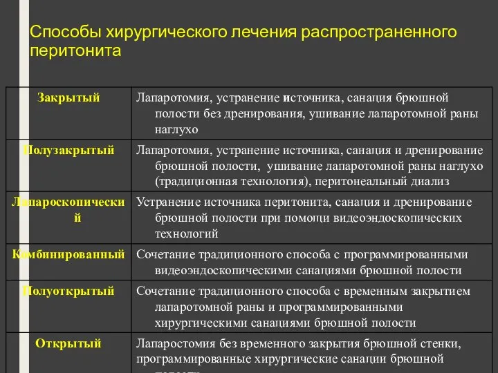 Способы хирургического лечения распространенного перитонита