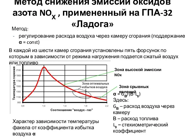 Метод снижения эмиссии оксидов азота NOХ , примененный на ГПА-32 «Ладога» Характер