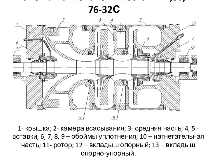 Схема нагнетателя 400 СПЧ 1,38/ 76-32С 1- крышка; 2- камера всасывания; 3-