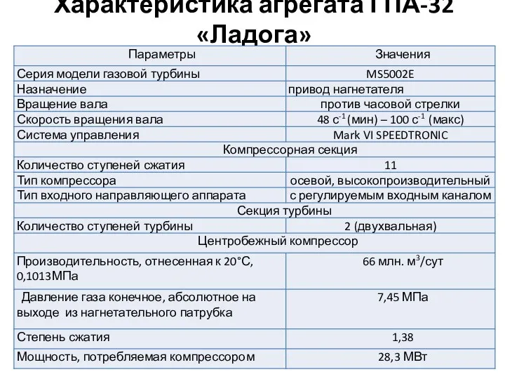 Характеристика агрегата ГПА-32 «Ладога»