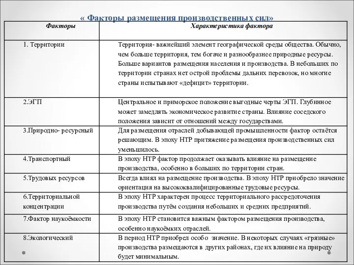 « Факторы размещения производственных сил»