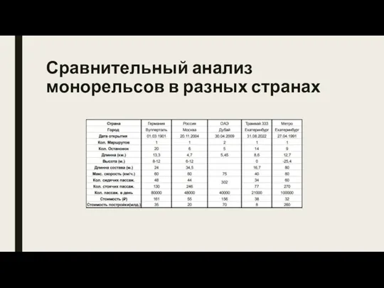 Сравнительный анализ монорельсов в разных странах