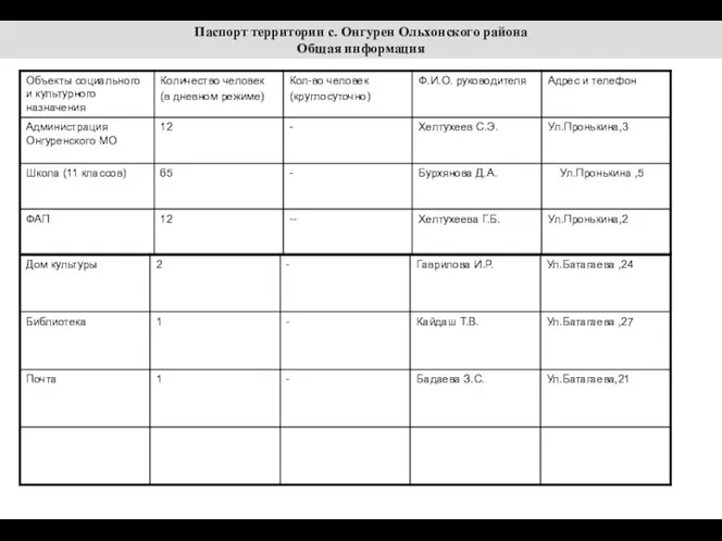 Паспорт территории с. Онгурен Ольхонского района Общая информация