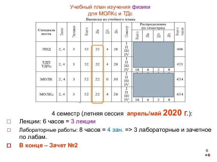 Учебный план изучения физики для МОЛКс и ТДс Лекции: 6 часов =