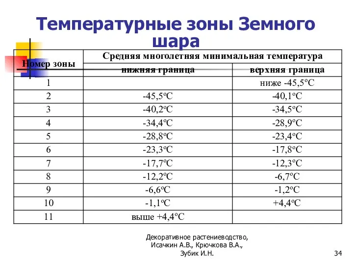 Температурные зоны Земного шара Декоративное растениеводство, Исачкин А.В., Крючкова В.А., Зубик И.Н.