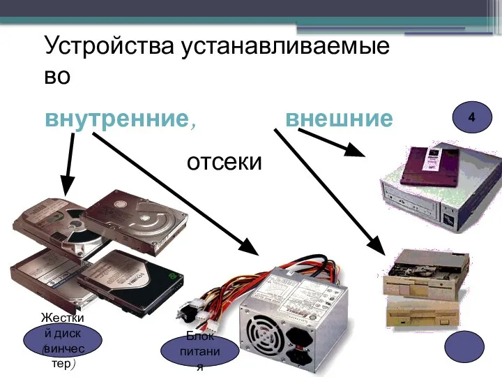 Устройства устанавливаемые во внутренние, внешние отсеки Жесткий диск (винчестер) Блок питания 4