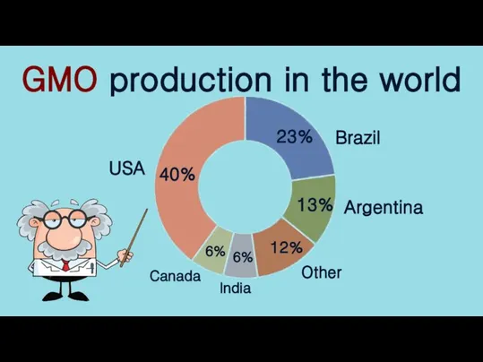 GMO production in the world 40% 23% 13% 12% 6% 6% USA