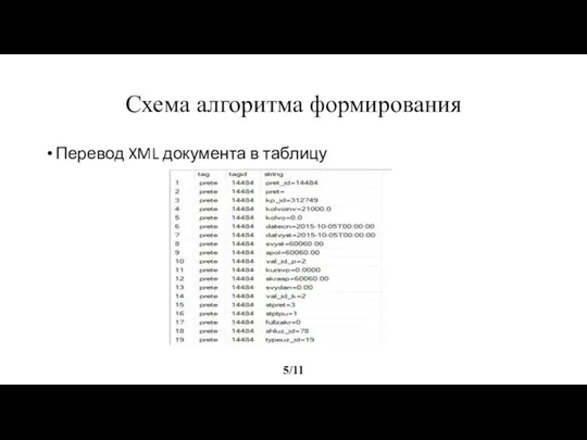 Схема алгоритма формирования Перевод XML документа в таблицу 5/11