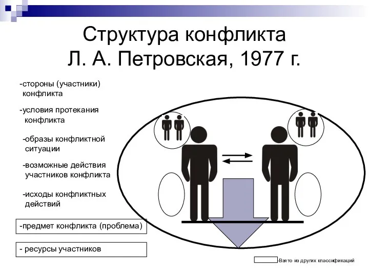 Структура конфликта Л. А. Петровская, 1977 г. стороны (участники) конфликта условия протекания