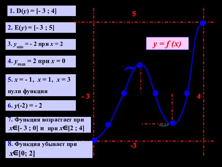 1. D(y) = [- 3 ; 4] 2. E(y) = [- 3