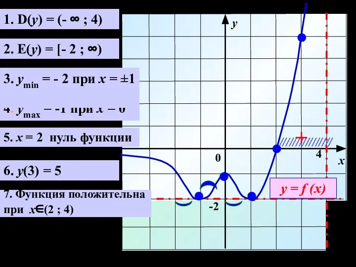 1. D(y) = (- ∞ ; 4) 2. E(y) = [- 2