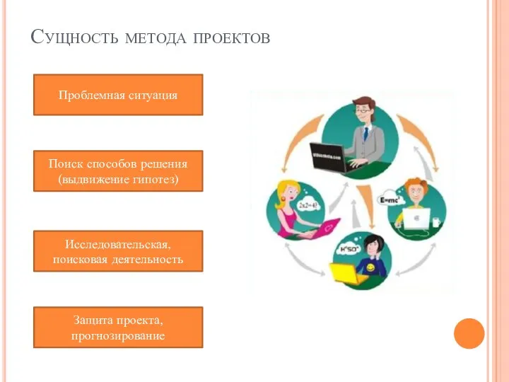 Сущность метода проектов Проблемная ситуация Поиск способов решения (выдвижение гипотез) Исследовательская, поисковая деятельность Защита проекта, прогнозирование