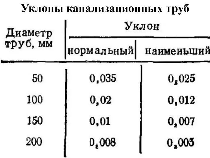 Уклоны канализационных труб