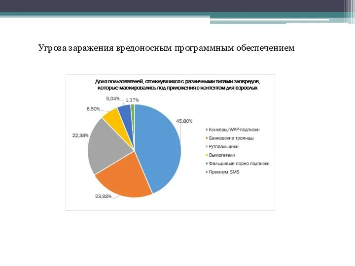 Угроза заражения вредоносным программным обеспечением