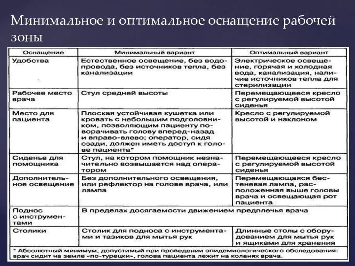 Минимальное и оптимальное оснащение рабочей зоны