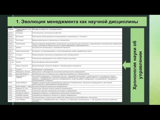 1. Эволюция менеджмента как научной дисциплины Хронология науки об управлении