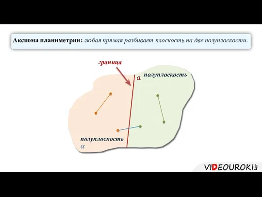 Аксиома планиметрии: любая прямая разбивает плоскость на две полуплоскости. полуплоскость полуплоскость граница