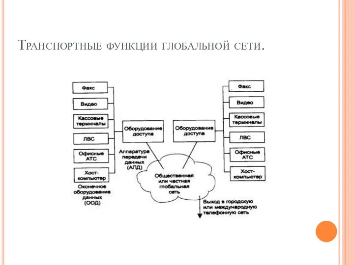 Транспортные функции глобальной сети.