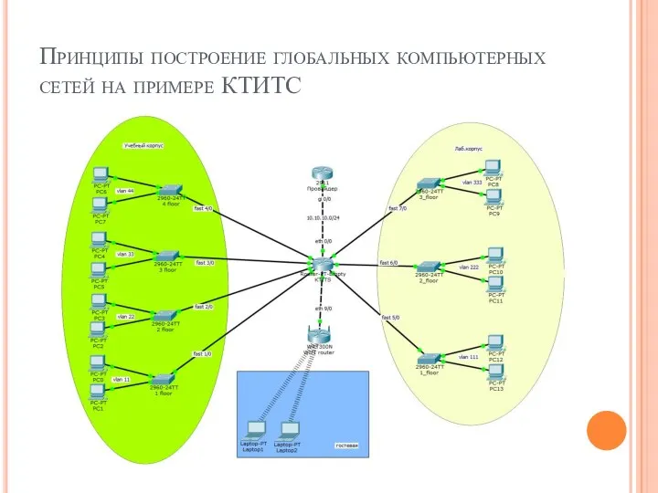 Принципы построение глобальных компьютерных сетей на примере КТИТС