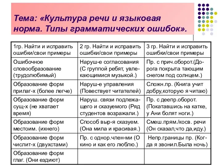 Тема: «Культура речи и языковая норма. Типы грамматических ошибок».