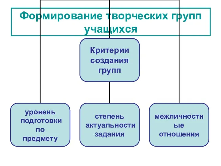 Формирование творческих групп учащихся