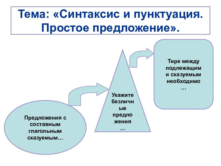 Тема: «Синтаксис и пунктуация. Простое предложение». Тире между подлежащим и сказуемым необходимо