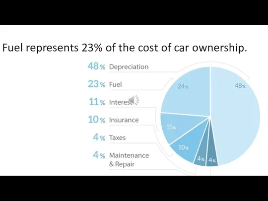 Fuel represents 23% of the cost of car ownership.