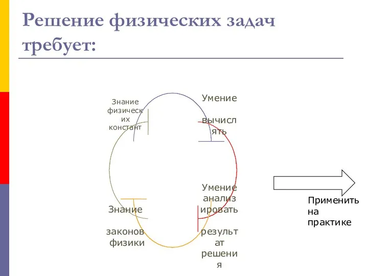 Решение физических задач требует: Применить на практике