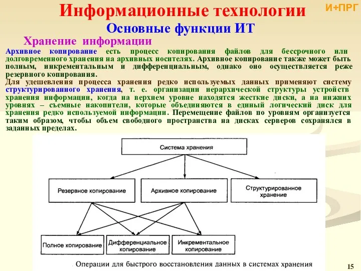 Информационные технологии Архивное копирование есть процесс копирования файлов для бессрочного или долговременного