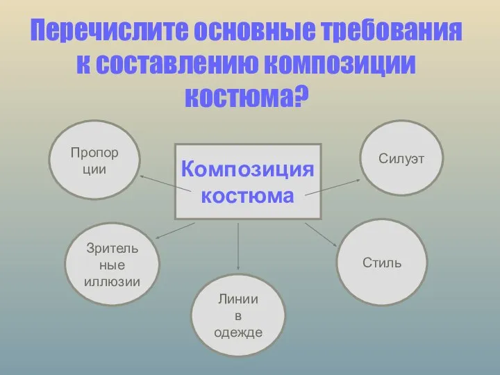 Перечислите основные требования к составлению композиции костюма? Композиция костюма Силуэт Стиль Линии