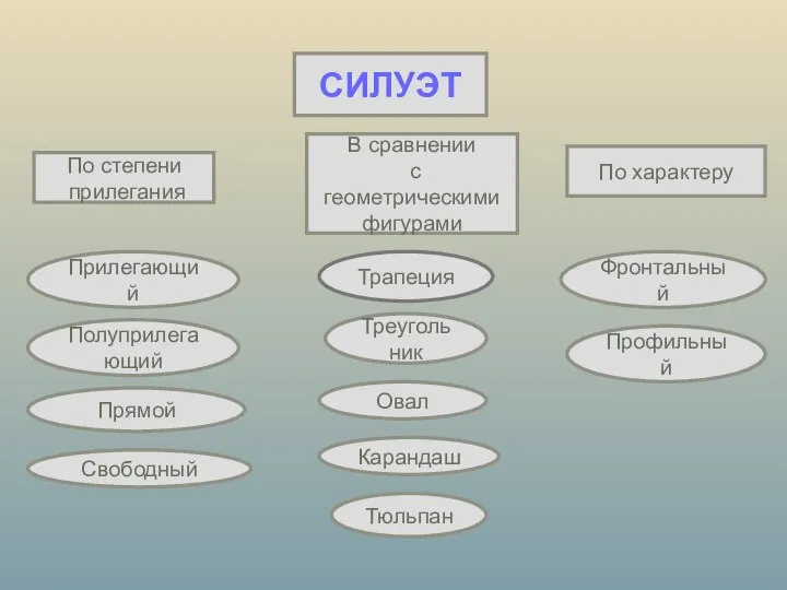 СИЛУЭТ По степени прилегания В сравнении с геометрическими фигурами По характеру