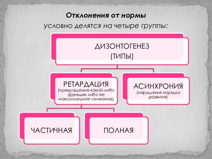 Отклонения от нормы условно делятся на четыре группы: