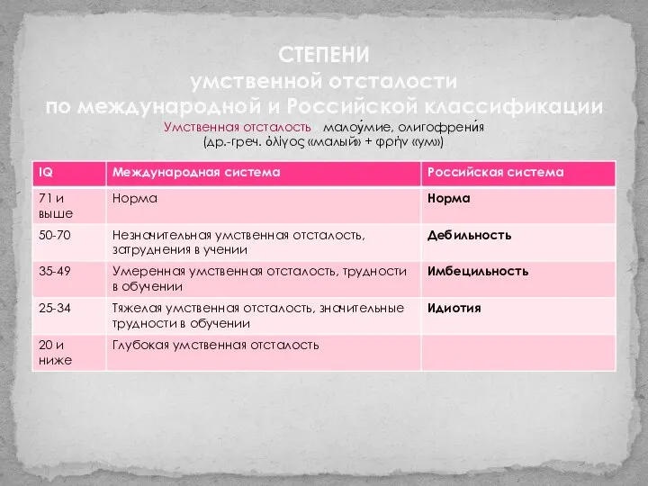 СТЕПЕНИ умственной отсталости по международной и Российской классификации Умственная отсталость - малоу́мие,