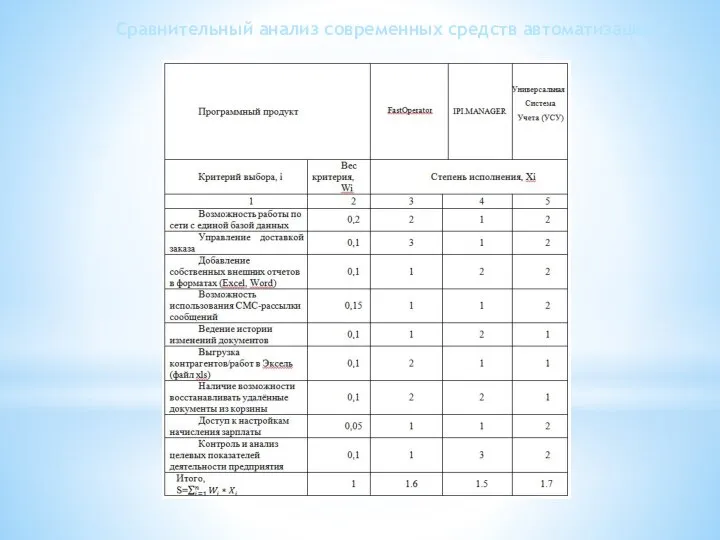 Сравнительный анализ современных средств автоматизации