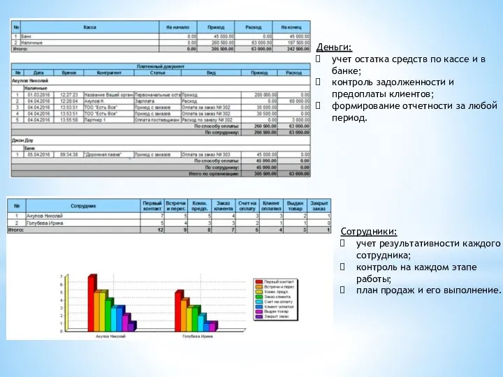 Деньги: учет остатка средств по кассе и в банке; контроль задолженности и