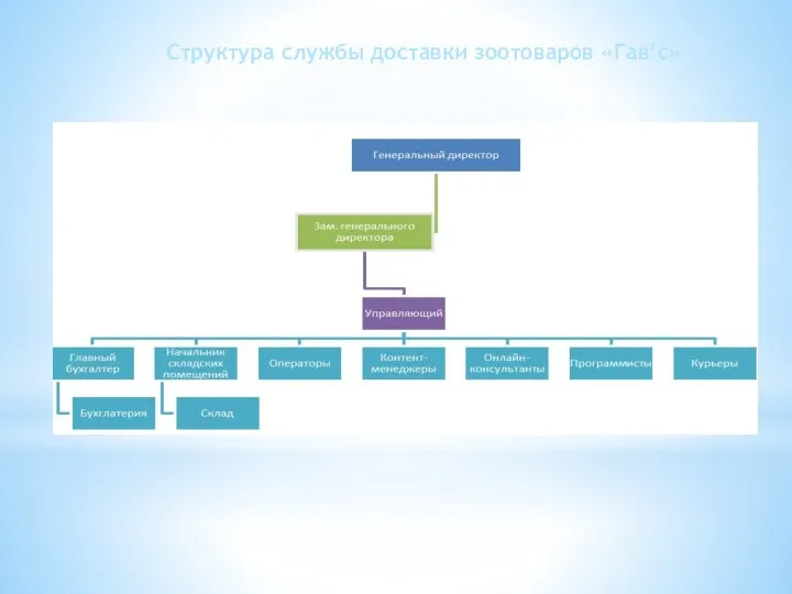 Структура службы доставки зоотоваров «Гав’c»