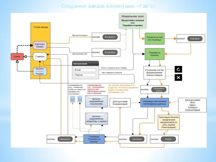 Создание заказа клиентами «Гав’c»