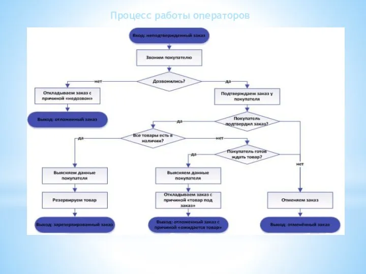 Процесс работы операторов