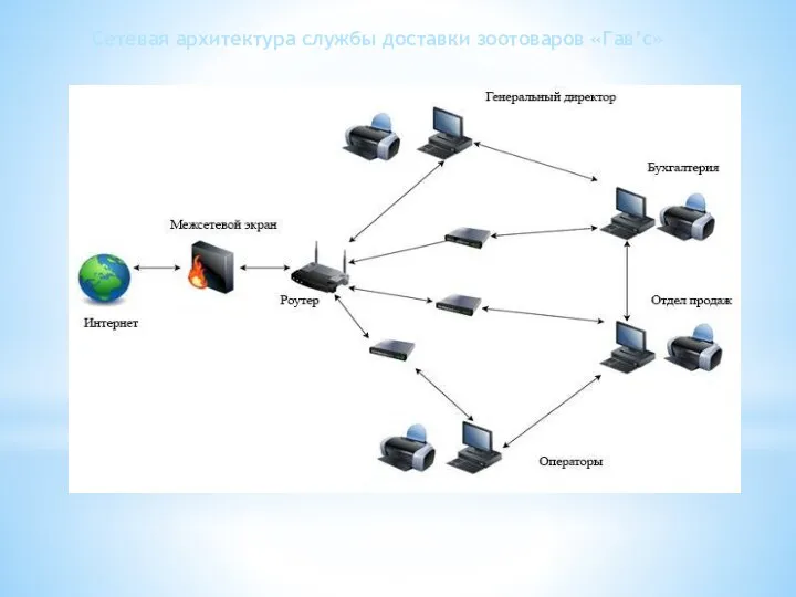 Сетевая архитектура службы доставки зоотоваров «Гав’с»