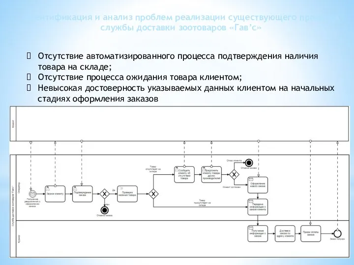 Идентификация и анализ проблем реализации существующего процесса службы доставки зоотоваров «Гав’c» Отсутствие