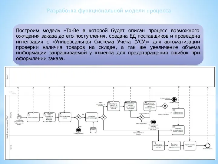 Разработка функциональной модели процесса