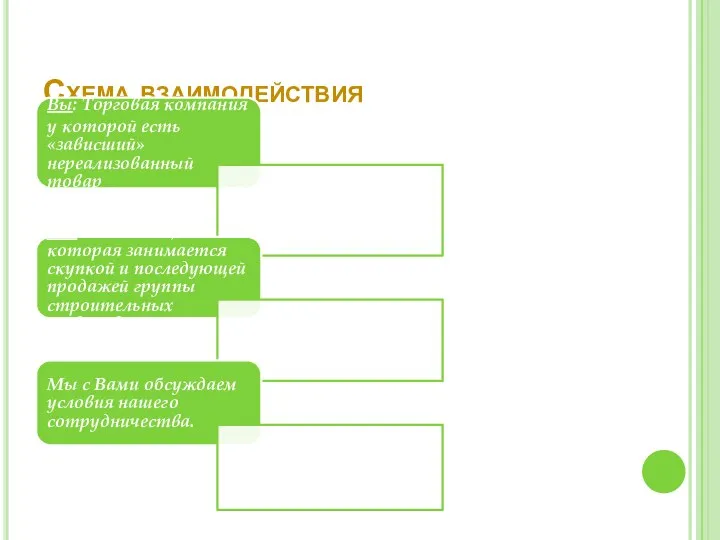 Схема взаимодействия Вы: Торговая компания у которой есть «зависший» нереализованный товар Мы: