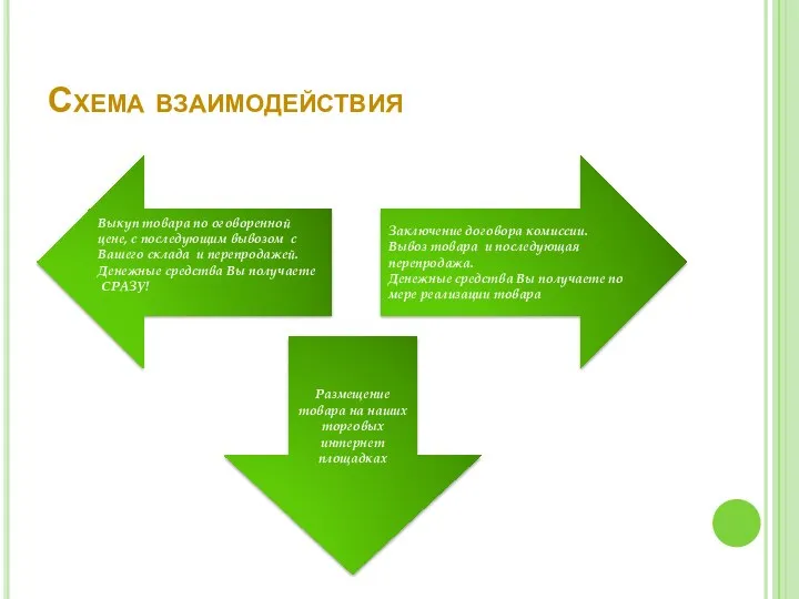 Схема взаимодействия Выкуп товара по оговоренной цене, с последующим вывозом с Вашего