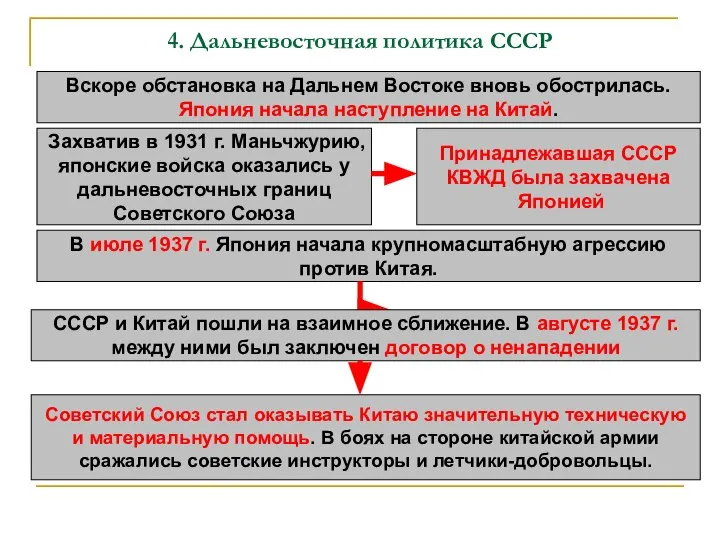 4. Дальневосточная политика СССР Вскоре обстановка на Дальнем Востоке вновь обострилась. Япония