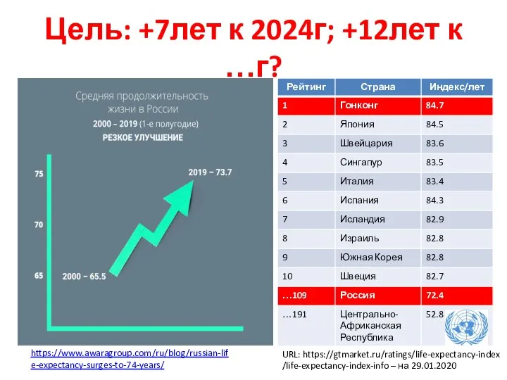 Цель: +7лет к 2024г; +12лет к …г? https://www.awaragroup.com/ru/blog/russian-life-expectancy-surges-to-74-years/ URL: https://gtmarket.ru/ratings/life-expectancy-index/life-expectancy-index-info – на 29.01.2020